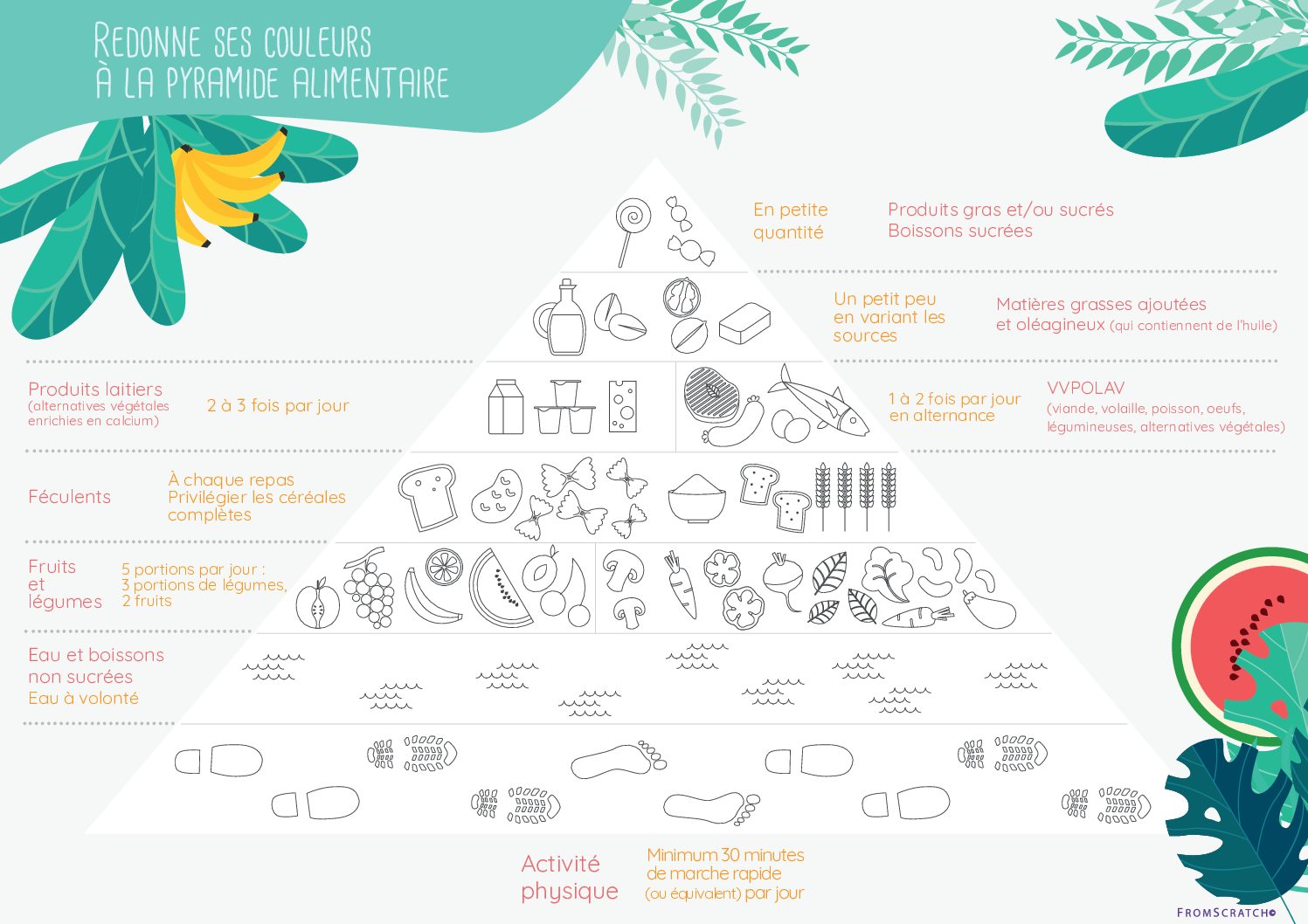 Pyramide Alimentaire